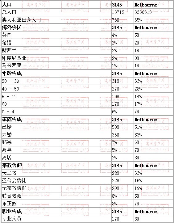 caulfield east地区与墨尔本数据整体对比
